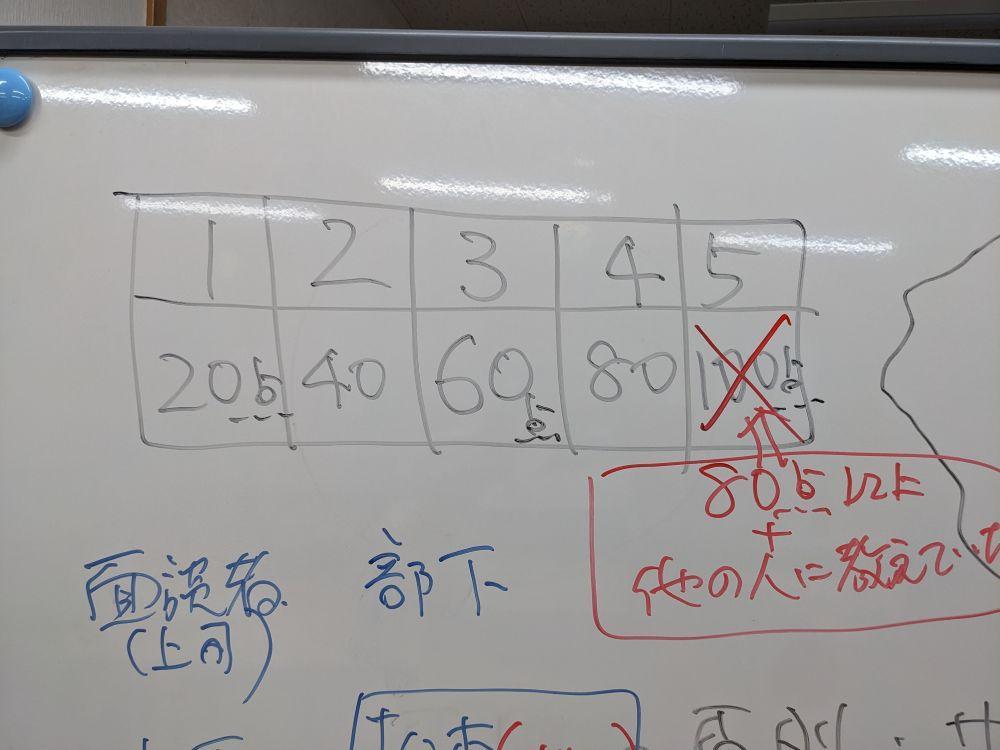 評価点数の付け方